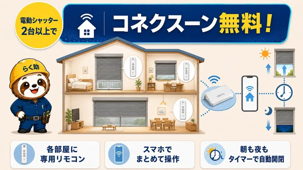 電動シャッター2台以上でコネクスーン無料。各部屋に専用リモコン、スマホでまとめて操作、朝も夜もタイマーで自動開閉できる仕組みの図解