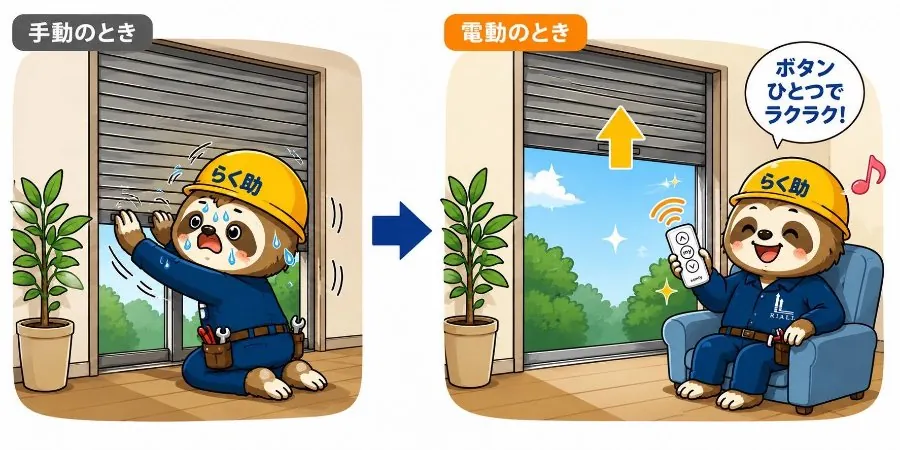 手動のときは重いシャッターを力いっぱいで持ち上げ、電動にすると座ったままリモコンで開けることを比べたイラスト
